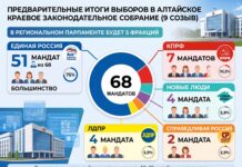 «Единая Россия» завоевала три четверти мест в парламенте Алтайского края